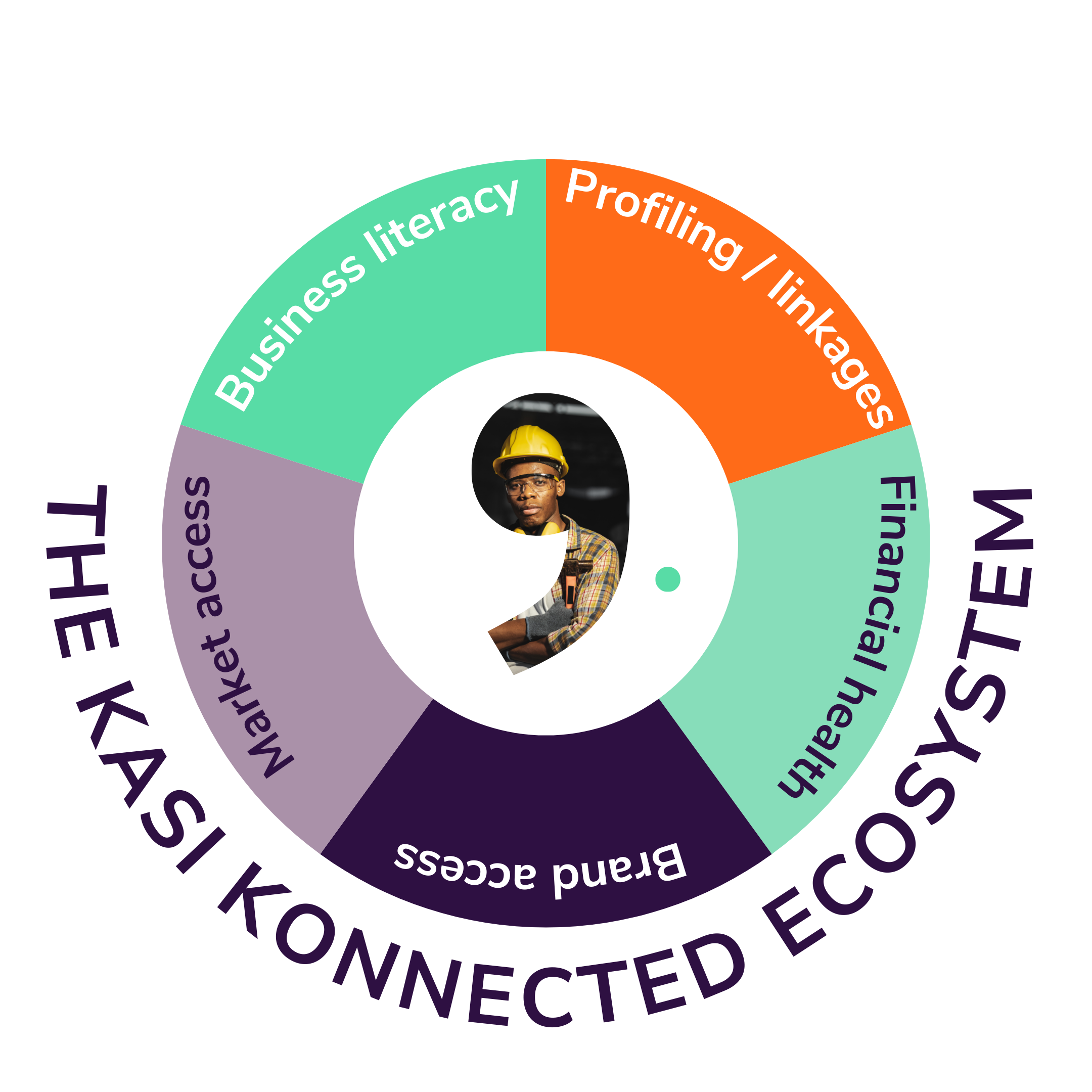 the kasi konnected ecosystem.png